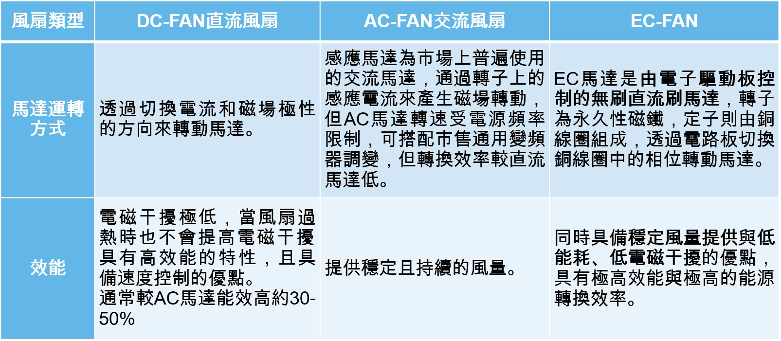 各類空調箱風扇比較